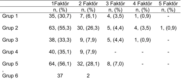 Tablo 11. TGK da etiyolojik neden olarak farklı faktörler kabul edildiğinde  oranları  gösteren tablo.