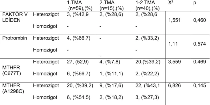 Tablo 25. Trimester gruplarının genetik trombofili nedenleri yönünden  karşılaştırılması