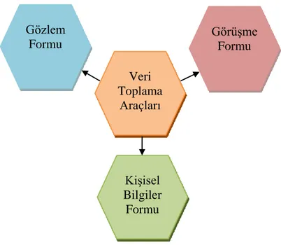 Şekil 1. Veri Toplama Araçları 