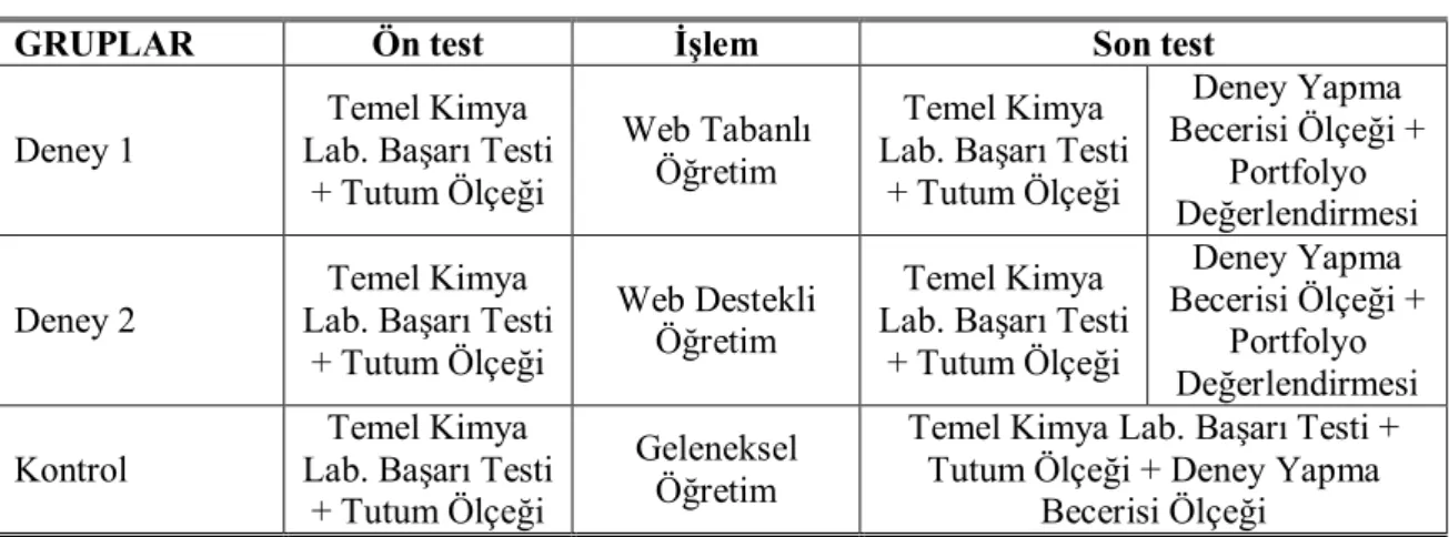 Çizelge 3. 1. Araştırma Deseni 