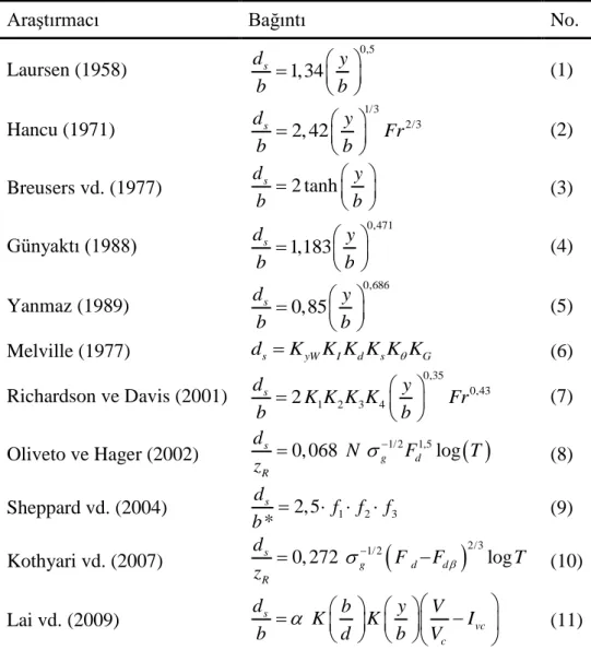 Tablo  1’deki  bağıntılarda  d s ,  denge  oyulma 
