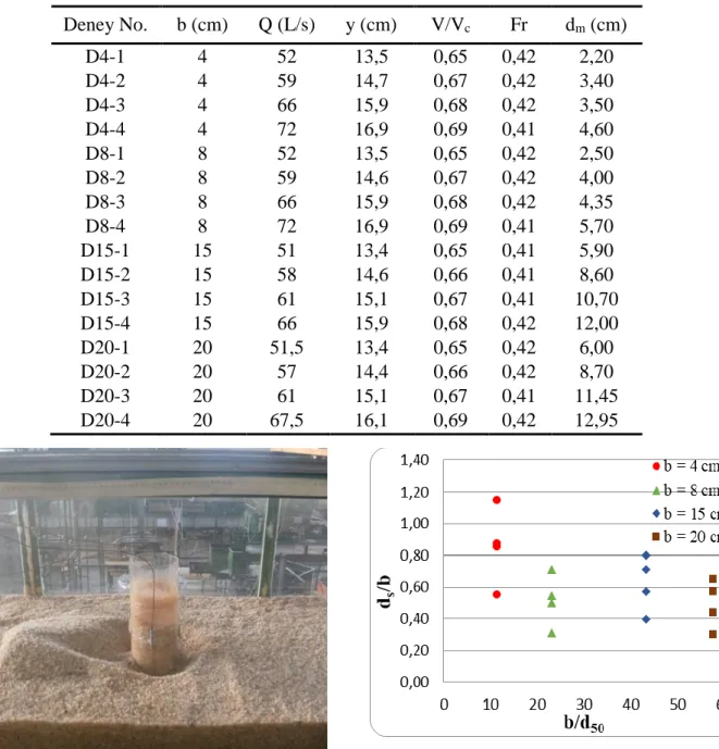 Figure 5. View of the scour hole at the end of the  experiment 