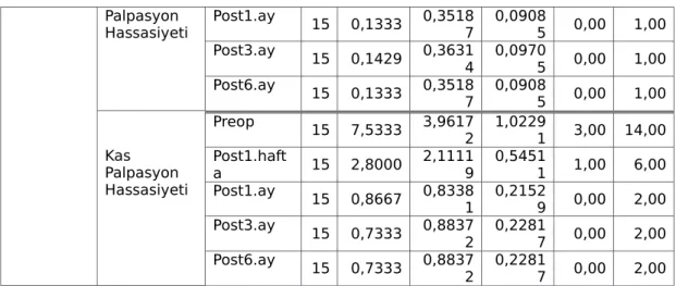 Tablo 5.6.  Artrosentez+PRP grbunda semptomlara ait tanımlayıcı istatistik değerleri                                      
