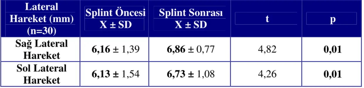 Tablo 3 : Splint öncesi ve sonrası lateral hareket mesafesi değerlerinin ortalaması  Lateral  Hareket (mm)  (n=30)  Splint Öncesi X ± SD  Splint Sonrası X ± SD  t  p  Sağ Lateral  Hareket  6,16 ± 1,39  6,86 ± 0,77  4,82  0,01  Sol Lateral  Hareket  6,13 ± 