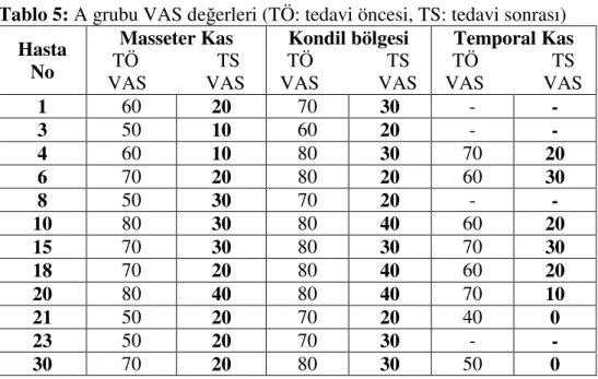 Tablo 5: A grubu VAS değerleri (TÖ: tedavi öncesi, TS: tedavi sonrası)  Hasta  No  Masseter Kas  TÖ                TS  VAS            VAS  Kondil bölgesi  TÖ               TS  VAS            VAS  Temporal Kas TÖ               TS  VAS            VAS  1  60 