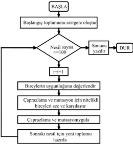 Şekil 5. GA akış diyagramı 