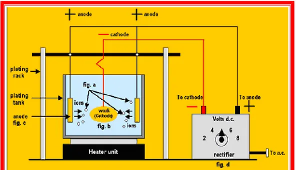Şekil 3. Elektrokaplama sistemi ( http://www.artisanplating.com )