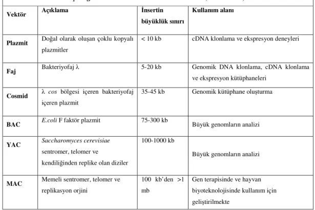 Çizelge 2.2.  Klonlamada kullanılan vektörler (Mullis 1990) 