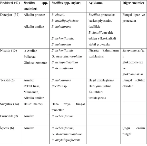 Çizelge 2.4. Bacillus ssp. enzimlerinin endüstriyel uygulamaları (Schallmey ve ark. 2004)  Endüstri (%)  Bacillus  spp