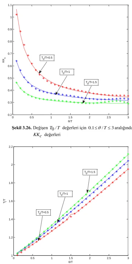 Şekil 3.27.  Değişen  T 0 / T  değerleri için  0.1   / T  3 aralığındaki                                                                                                                                                                                     
