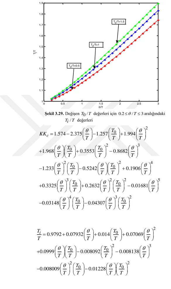 Şekil 3.29.  Değişen  T 0 / T  değerleri için  0.2   / T  3 aralığındaki                                                                                                                                                                                     