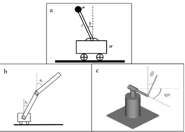 Şekil 1.1.  Yaygın olarak kullanılan ters sarkaç yapıları: a) araba-ters sarkaç, b) çift ters sarkaç (Jaiwat ve  Ohtsuka 2014), c) dönel tek kollu sarkaç (Furuta sarkaç)  (Gordillo ve ark