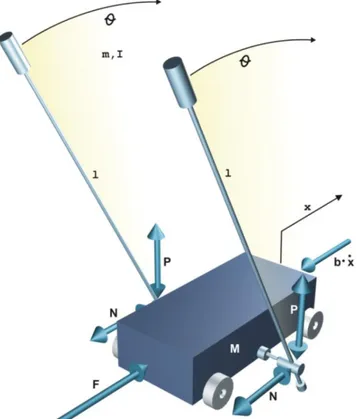 Şekil 3.3.  Araba-ters sarkaç sisteminin mekanik modeli (Feedback Instruments Ltd. 2010)  Yukarıda  verilen  mekanik  modelde  kütlesi  M  olan  bir  arabaya  iki  sarkaç  kolu  bağlanmış  olup  kolların  uç  noktalarında  m  kütleleri  bulunmaktadır