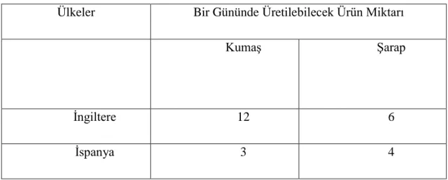 Tablo 3: Karşılaştırmalı Üstünlükler Teorisi 