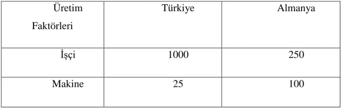 Tablo 4: Otomobil ve Tekstil Üretimi: Türkiye ve Almanya’nın Faktör Donatımı 