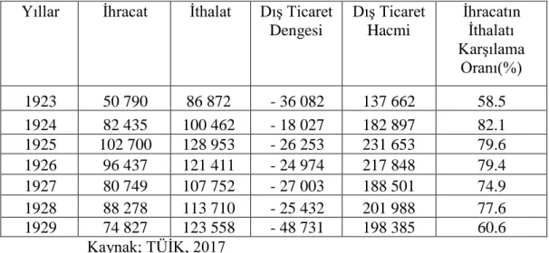 Tablo  5'deki  1923-1929  dış  ticaret  göstergeleri  incelendiğinde,  dönem  boyunca  Türkiye’nin  dış  ticaret  açığı  verdiği  görülmektedir