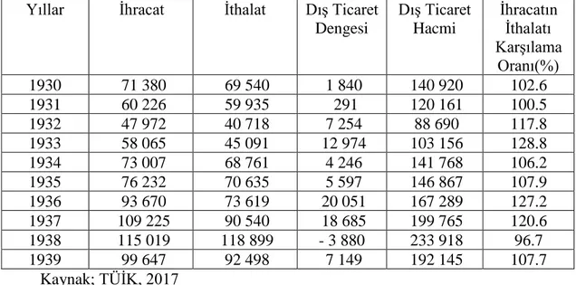 Tablo 6:  Dış Ticaret Göstergeleri: 1930-1939    (Değer: Bin ABD $) 