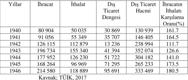 Tablo 7: Dış Ticaret Göstergeleri: 1940-1946  (Değer: Bin ABD $) 