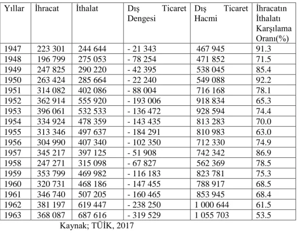 Tablo 8:  Dış Ticaret Göstergeleri: 1947-1963  (Değer: Bin ABD $) 