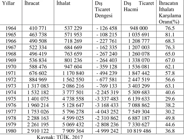 Tablo 9: Dış Ticaret Göstergeleri: 1964-1980 (Değer: Bin ABD $) 