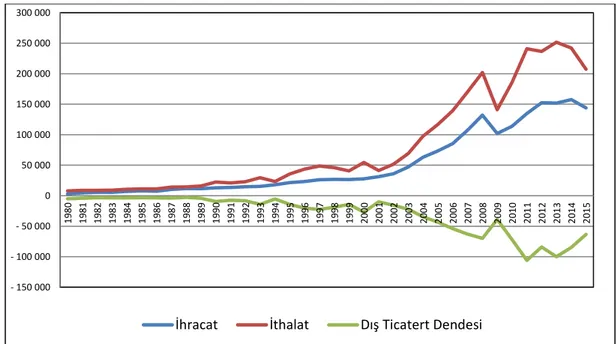 Şekil  1'de  1980-2015  yılları  arasında  gerçekleşen  dış  ticaret  verileri  gösterilmektedir