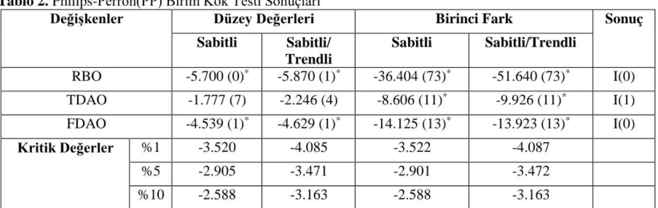 Tablo 2. Philips-Perron(PP) Birim Kök Testi Sonuçları 