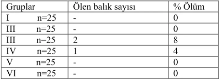 Tablo 2. Deney sırasında ölen balıklar 