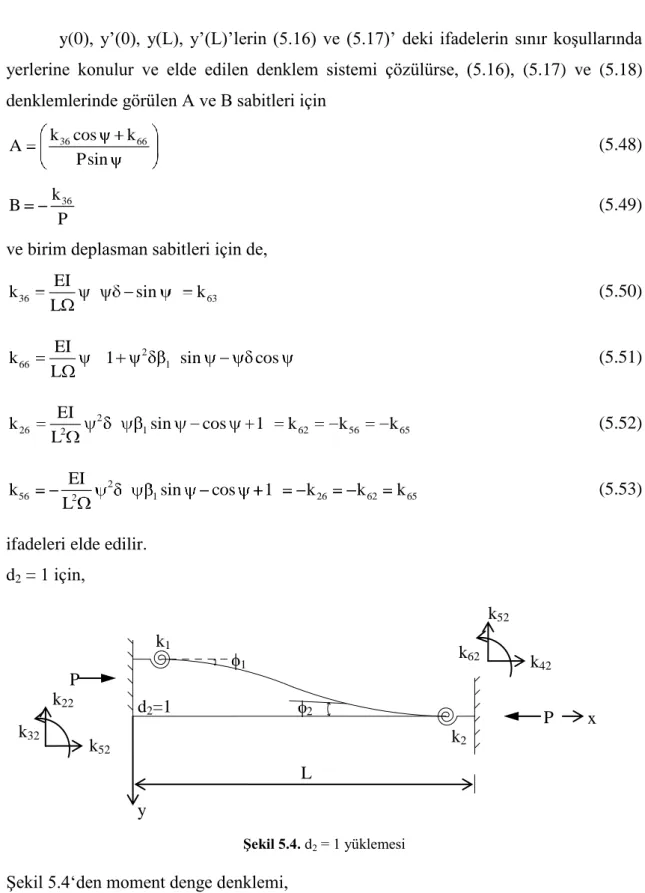 Şekil 5.4. d 2  = 1 yüklemesi 