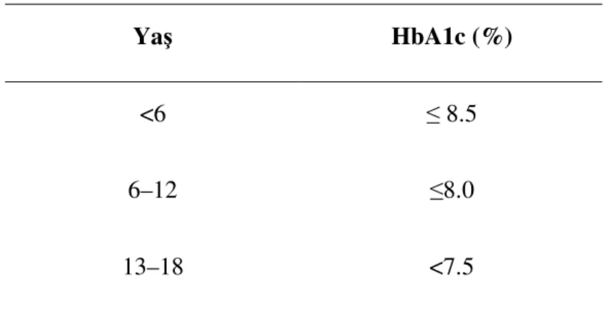 Tablo 2: Yaşa Göre Hedeflenen HbA1C Değerleri *  Yaş  HbA1c (%) 