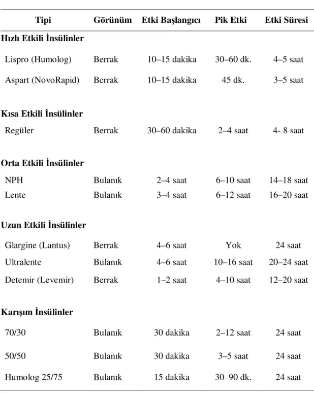 Tablo 3: İnsülin Tipleri ve Özellikleri * 