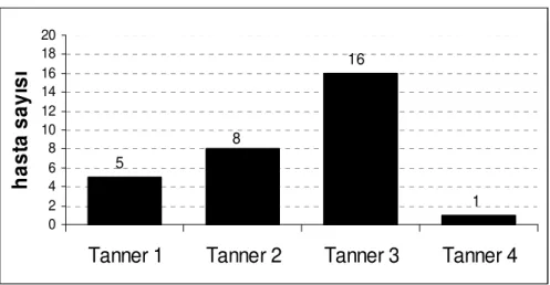 Grafik 2: Olguların puberte durumları 