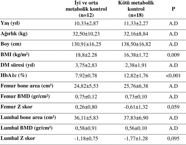 Tablo 7: İyi ve orta metabolik kontrol ile kötü metabolik kontrol gruplarının  verilerinin karşılaştırılması (A.D=Anlamlı Değil) 