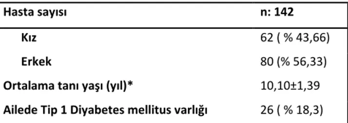 Tablo 1:Hastaların sosyodemografik özellikleri 