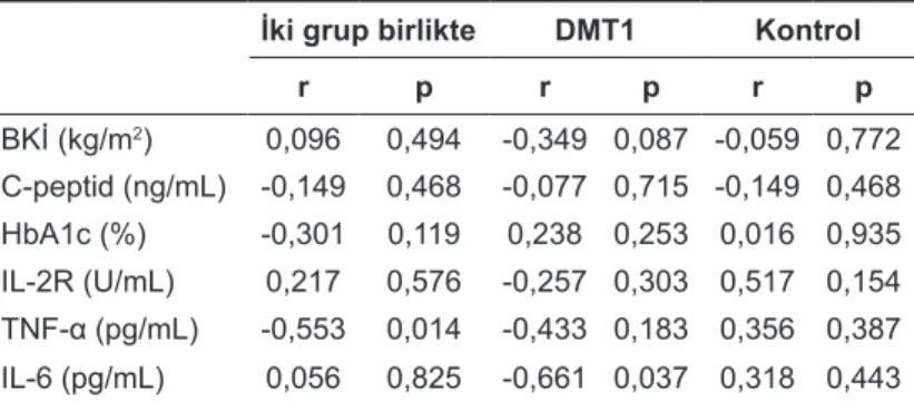 Tablo 2. İki grup birlikte, DMT1grubu ve 