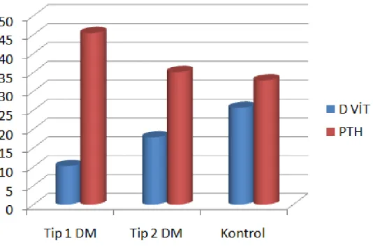 Grafik  3:  Her  üç  grubun  serum  D  vitamini  ve  Parathormon    paramerelerinin  aritmetik ortalama sonuçları 