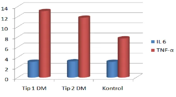 Grafik  5:  Her  üç  grubun  IL-6,  TNF-α      parametrelerinin  aritmetik  ortalama  sonuçları 