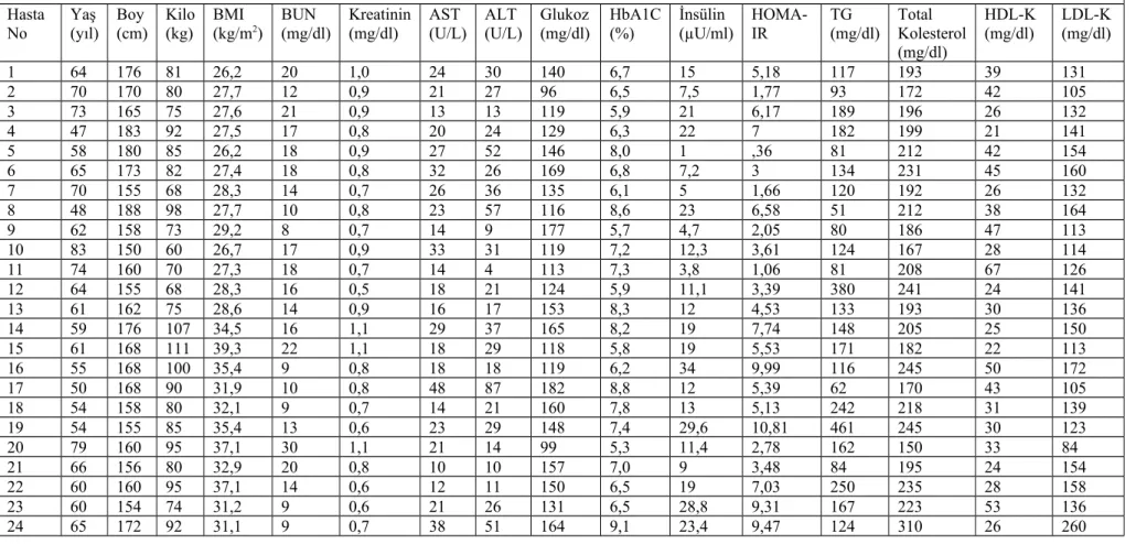 Tablo 4. Obez Diyabetik Hastaların Fiziksel ve Biyokimyasal Parametreleri  Hasta