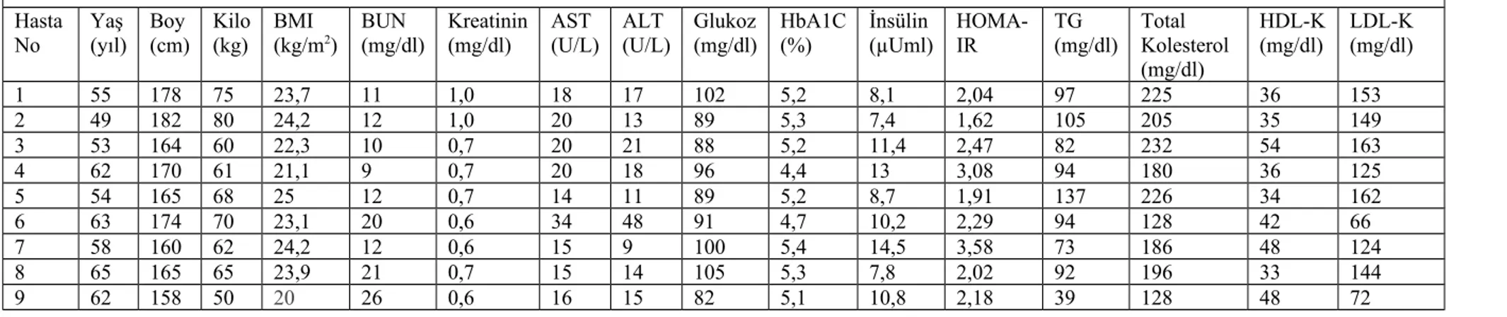 Tablo 7.  Obez Olmayan Kontrollerin Fiziksel ve Biyokimyasal Parametreleri Hasta