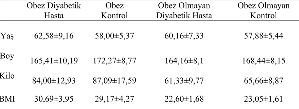 Tablo 8. Hasta ve Kontrollerin Ortalama Yaş(yıl),  Boy(cm), Kilo(kg) ve  BMI(kg/m 2 ) Değerleri (ORT±S.D).