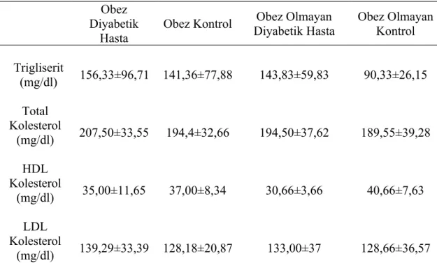 Tablo 10. Hasta ve Kontrollerin Lipit Parametreleri(ORT±S.D) Obez