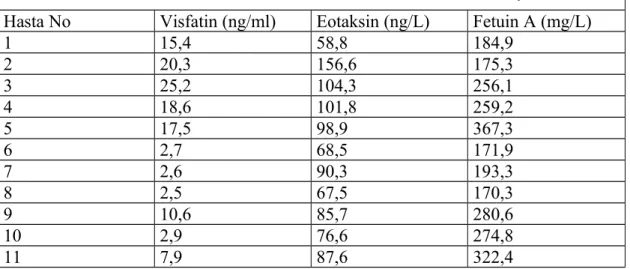 Tablo 12. Obez Kontrollerin Visfatin, Eotaksin ve Fetuin A Konsantrasyonları Hasta No Visfatin (ng/ml) Eotaksin (ng/L) Fetuin A (mg/L)