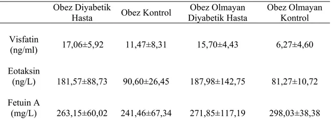 Tablo 15. Hasta ve Kontrollerin Visfatin, Eotaksin ve Fetuin A Konsantrasyonları  (ORT±S.D)