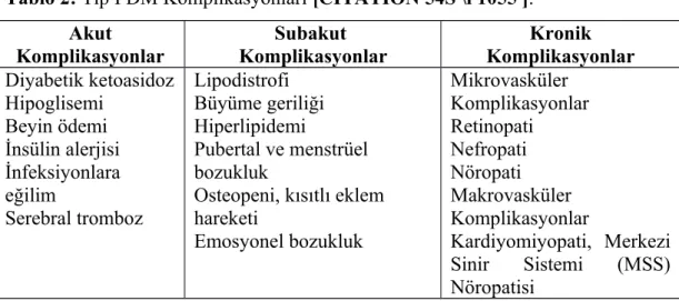 Tablo 2: Tip I DM Komplikasyonları [CITATION 54S \l 1055 ].   Akut Komplikasyonlar Subakut  Komplikasyonlar Kronik Komplikasyonlar Diyabetik ketoasidoz Hipoglisemi Beyin ödemi İnsülin alerjisi İnfeksiyonlara eğilim Serebral tromboz Lipodistrofi Büyüme geri