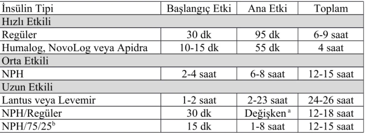 Tablo 3:  İnsülinin etki kinetiği [ CITATION Lak \l 1055 ]