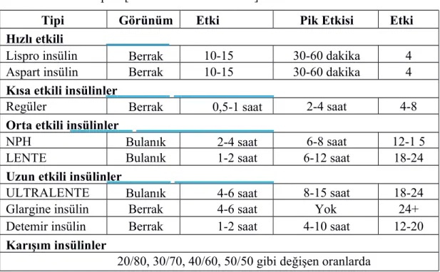 Tablo 4: İnsülin tipleri[ CITATION İnc \l 1055 ].