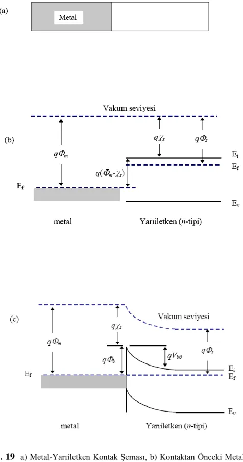 Şekil 1. 19   a) Metal-Yarıiletken  Kontak ġeması,  b) Kontaktan Önceki Metal-Yarıiletken (n- (n-Tipi)  Kontağın  Enerji-Bant  ġeması  ve  c)  Kontaktan  Sonraki  Metal-Yarıiletken  (n-(n-Tipi)  Kontağın Enerji-Bant Diyagramı 
