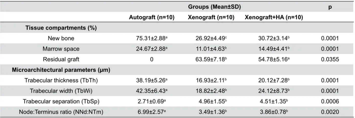 Table 1- Histomorphometric comparisons of the study groups. Concerning “tissue compartments”; percentages of new bone, marrow 