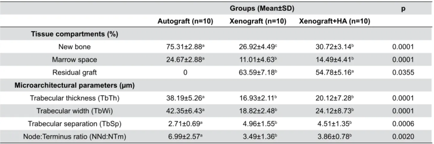 Table 1- Histomorphometric comparisons of the study groups. Concerning “tissue compartments”; percentages of new bone, marrow 