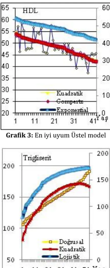 Grafik 4: En iyi uyum Lojistik model 