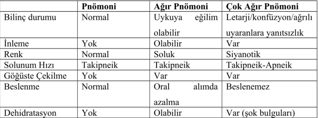 Tablo 12. Pnömonide klinik sınıflandırma (67)